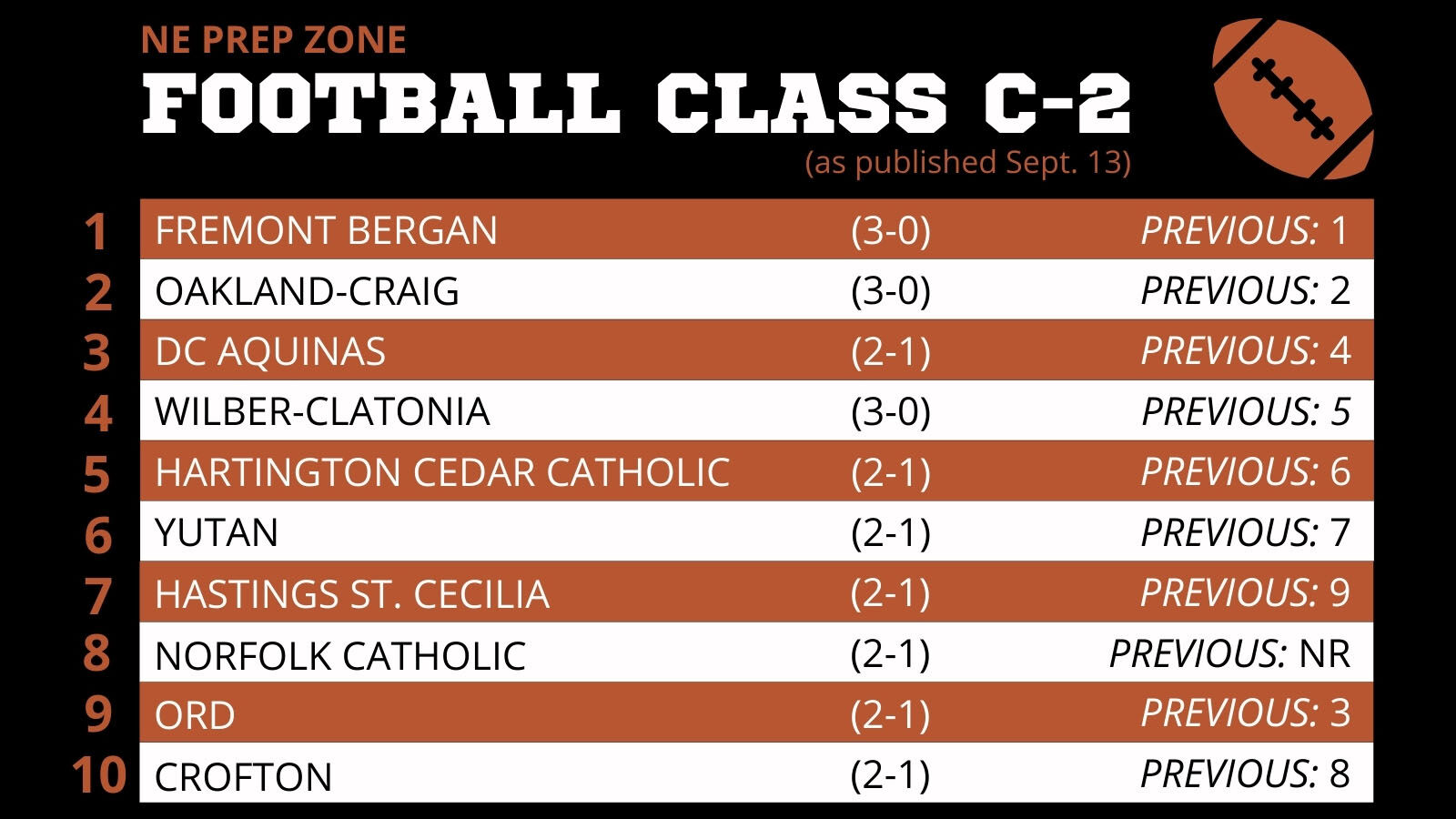 Nebraska High School Football Ratings-Class C-2